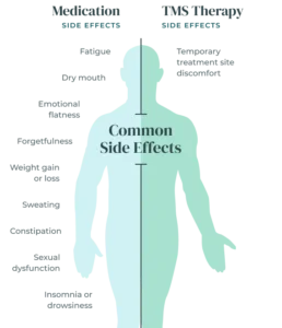 Infographic outlining common side effects with a silhouette of a human body and descriptions of symptoms.